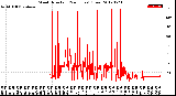 Milwaukee Weather Wind Direction<br>(24 Hours) (Raw)