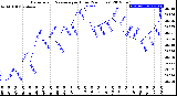 Milwaukee Weather Barometric Pressure<br>per Hour<br>(24 Hours)