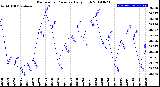 Milwaukee Weather Barometric Pressure<br>Daily High