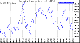 Milwaukee Weather Barometric Pressure<br>Daily Low