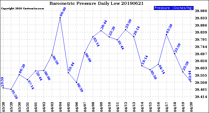 Milwaukee Weather Barometric Pressure<br>Daily Low