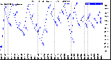 Milwaukee Weather Wind Chill<br>Daily Low