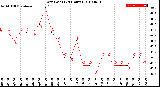 Milwaukee Weather Dew Point<br>(24 Hours)