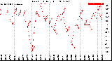 Milwaukee Weather Dew Point<br>Daily High