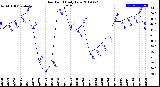 Milwaukee Weather Dew Point<br>Daily Low