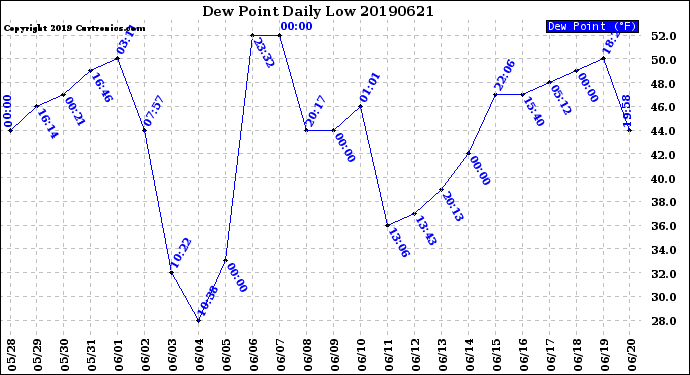 Milwaukee Weather Dew Point<br>Daily Low