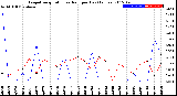 Milwaukee Weather Evapotranspiration<br>vs Rain per Day<br>(Inches)