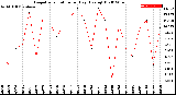 Milwaukee Weather Evapotranspiration<br>per Day (Ozs sq/ft)