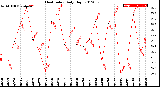 Milwaukee Weather Heat Index<br>Daily High