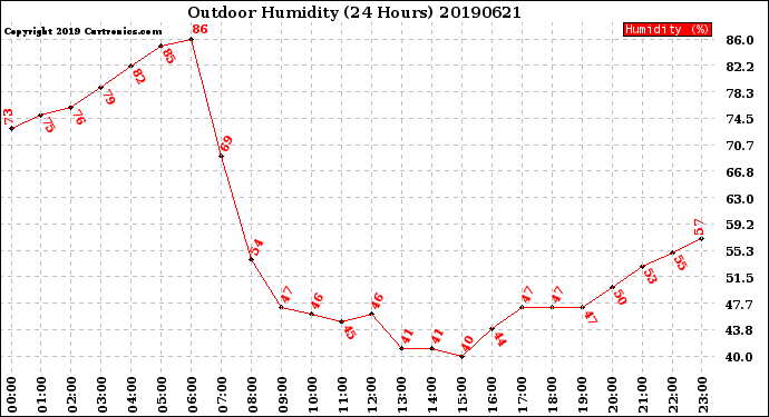 Milwaukee Weather Outdoor Humidity<br>(24 Hours)