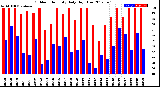 Milwaukee Weather Outdoor Humidity<br>Daily High/Low