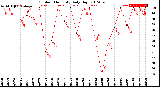 Milwaukee Weather Outdoor Humidity<br>Daily High