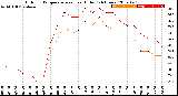 Milwaukee Weather Outdoor Temperature<br>vs Heat Index<br>(24 Hours)