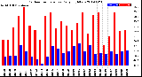 Milwaukee Weather Outdoor Temperature<br>Daily High/Low