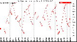 Milwaukee Weather Outdoor Temperature<br>Daily High