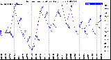 Milwaukee Weather Outdoor Temperature<br>Daily Low