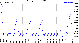 Milwaukee Weather Rain<br>By Day<br>(Inches)