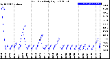 Milwaukee Weather Rain Rate<br>Daily High