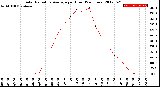 Milwaukee Weather Solar Radiation Average<br>per Hour<br>(24 Hours)