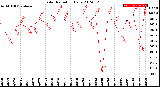 Milwaukee Weather Solar Radiation<br>Daily