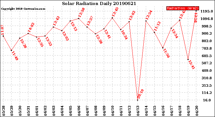 Milwaukee Weather Solar Radiation<br>Daily