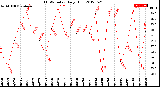 Milwaukee Weather THSW Index<br>Daily High