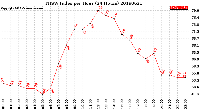 Milwaukee Weather THSW Index<br>per Hour<br>(24 Hours)