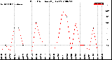 Milwaukee Weather Wind Direction<br>(By Day)