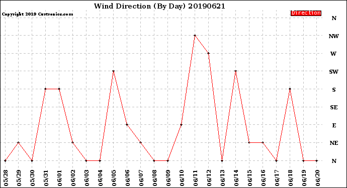 Milwaukee Weather Wind Direction<br>(By Day)