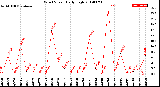 Milwaukee Weather Wind Speed<br>Daily High