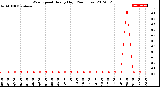 Milwaukee Weather Wind Speed<br>Hourly High<br>(24 Hours)