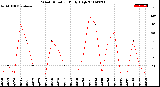 Milwaukee Weather Wind Direction<br>Daily High