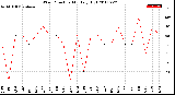 Milwaukee Weather Wind Direction<br>Monthly High