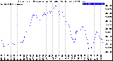 Milwaukee Weather Barometric Pressure<br>per Minute<br>(24 Hours)