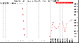 Milwaukee Weather Solar Radiation<br>Avg per Day W/m2/minute