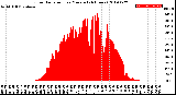 Milwaukee Weather Solar Radiation<br>per Minute<br>(24 Hours)