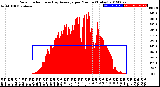 Milwaukee Weather Solar Radiation<br>& Day Average<br>per Minute<br>(Today)