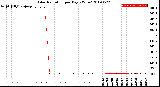 Milwaukee Weather Solar Radiation<br>per Day KW/m2