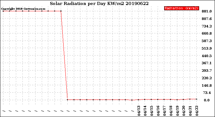 Milwaukee Weather Solar Radiation<br>per Day KW/m2