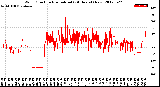 Milwaukee Weather Wind Direction<br>Normalized<br>(24 Hours) (New)