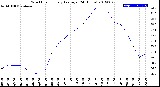 Milwaukee Weather Wind Chill<br>Hourly Average<br>(24 Hours)