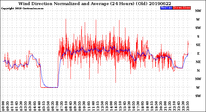 Milwaukee Weather Wind Direction<br>Normalized and Average<br>(24 Hours) (Old)