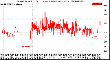 Milwaukee Weather Wind Direction<br>Normalized<br>(24 Hours) (Old)