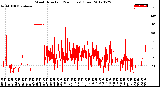 Milwaukee Weather Wind Direction<br>(24 Hours) (Raw)