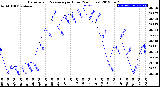 Milwaukee Weather Barometric Pressure<br>per Hour<br>(24 Hours)