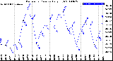 Milwaukee Weather Barometric Pressure<br>Daily High