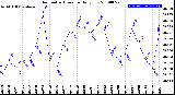 Milwaukee Weather Barometric Pressure<br>Daily Low