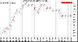 Milwaukee Weather Dew Point<br>(24 Hours)