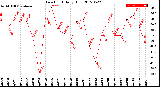 Milwaukee Weather Dew Point<br>Daily High