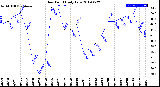 Milwaukee Weather Dew Point<br>Daily Low